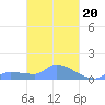 Namonuito Atoll tide chart for Monday, March 20, 2023