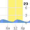 Namonuito Atoll tide chart for Thursday, March 23, 2023