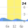 Namonuito Atoll tide chart for Friday, March 24, 2023