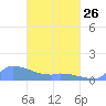 Namonuito Atoll tide chart for Sunday, March 26, 2023