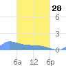 Namonuito Atoll tide chart for Tuesday, March 28, 2023