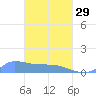 Namonuito Atoll tide chart for Wednesday, March 29, 2023
