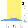 Namonuito Atoll tide chart for Thursday, March 2, 2023