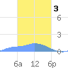 Namonuito Atoll tide chart for Friday, March 3, 2023
