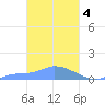 Namonuito Atoll tide chart for Saturday, March 4, 2023