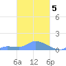 Namonuito Atoll tide chart for Sunday, March 5, 2023