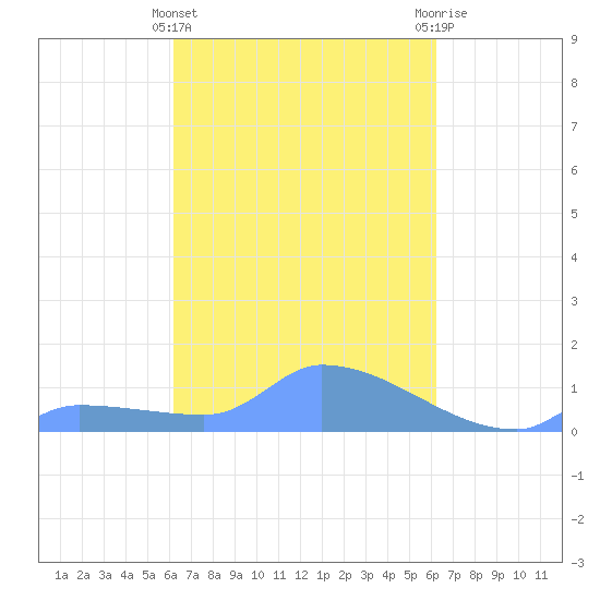 Namonuito Atoll tide chart for Monday, March 6, 2023