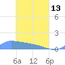 Namonuito Atoll tide chart for Thursday, April 13, 2023