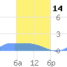 Namonuito Atoll tide chart for Friday, April 14, 2023