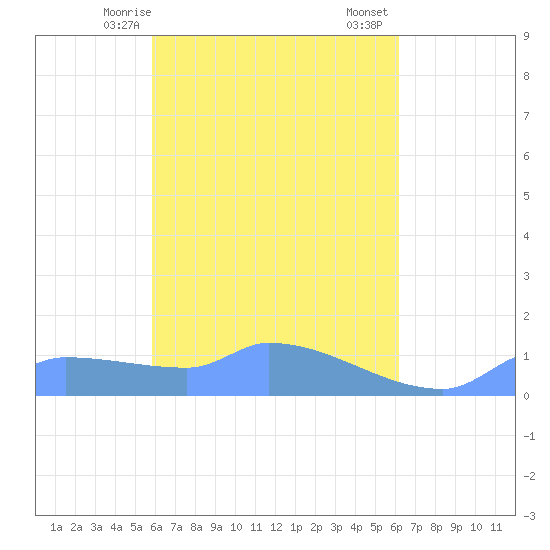 Namonuito Atoll tide chart for Monday, April 17, 2023