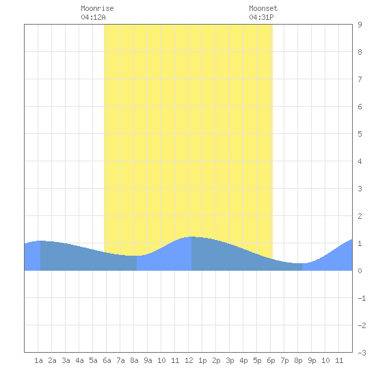 Namonuito Atoll tide chart for Tuesday, April 18, 2023