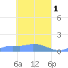 Namonuito Atoll tide chart for Saturday, April 1, 2023