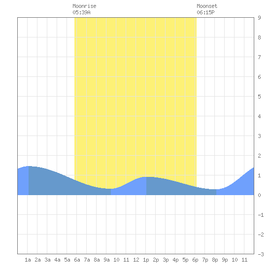 Namonuito Atoll tide chart for Thursday, April 20, 2023