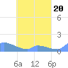Namonuito Atoll tide chart for Thursday, April 20, 2023