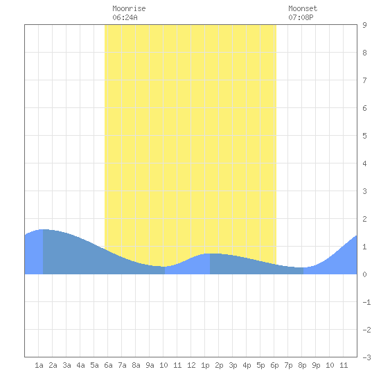 Namonuito Atoll tide chart for Friday, April 21, 2023
