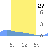 Namonuito Atoll tide chart for Thursday, April 27, 2023
