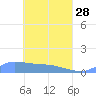 Namonuito Atoll tide chart for Friday, April 28, 2023