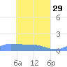 Namonuito Atoll tide chart for Saturday, April 29, 2023