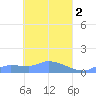 Namonuito Atoll tide chart for Sunday, April 2, 2023