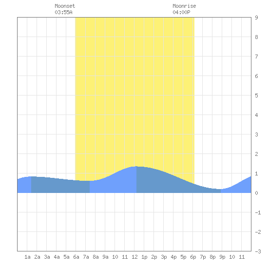 Namonuito Atoll tide chart for Monday, April 3, 2023