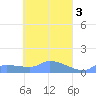 Namonuito Atoll tide chart for Monday, April 3, 2023