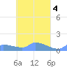 Namonuito Atoll tide chart for Tuesday, April 4, 2023