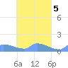 Namonuito Atoll tide chart for Wednesday, April 5, 2023