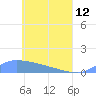 Namonuito Atoll tide chart for Friday, May 12, 2023