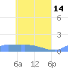 Namonuito Atoll tide chart for Sunday, May 14, 2023