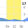 Namonuito Atoll tide chart for Wednesday, May 17, 2023