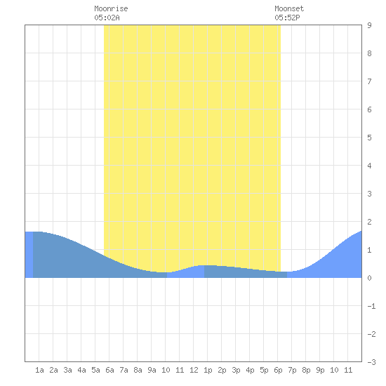 Namonuito Atoll tide chart for Friday, May 19, 2023