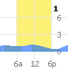 Namonuito Atoll tide chart for Monday, May 1, 2023