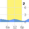 Namonuito Atoll tide chart for Tuesday, May 2, 2023