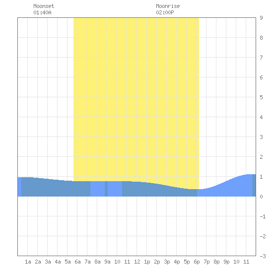 Namonuito Atoll tide chart for Tuesday, May 30, 2023