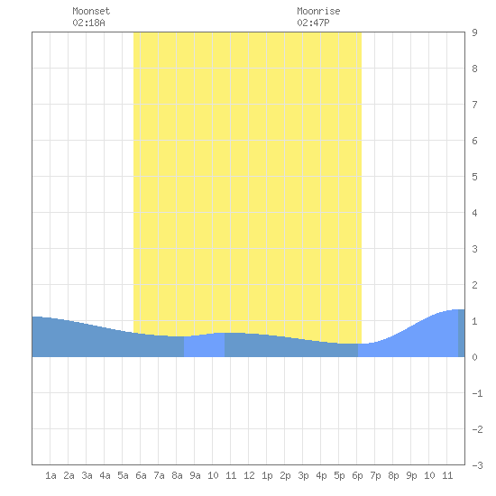 Namonuito Atoll tide chart for Wednesday, May 31, 2023