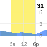 Namonuito Atoll tide chart for Wednesday, May 31, 2023