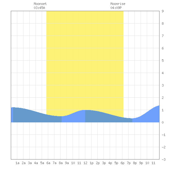 Namonuito Atoll tide chart for Wednesday, May 3, 2023