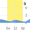 Namonuito Atoll tide chart for Wednesday, May 3, 2023