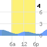 Namonuito Atoll tide chart for Thursday, May 4, 2023
