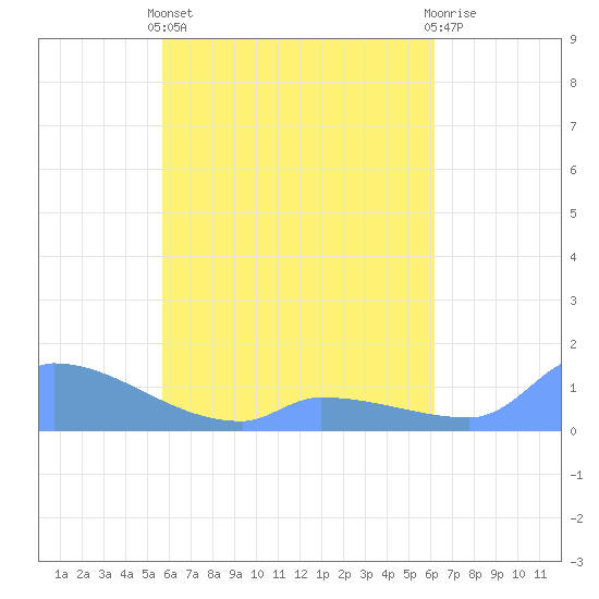 Namonuito Atoll tide chart for Friday, May 5, 2023