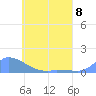 Namonuito Atoll tide chart for Monday, May 8, 2023