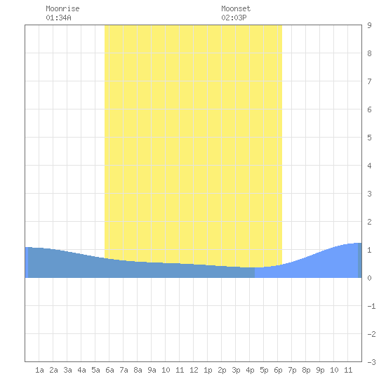 Namonuito Atoll tide chart for Tuesday, June 13, 2023