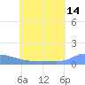 Namonuito Atoll tide chart for Wednesday, June 14, 2023