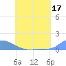 Namonuito Atoll tide chart for Saturday, June 17, 2023