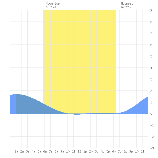 Namonuito Atoll tide chart for Monday, June 19, 2023