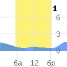 Namonuito Atoll tide chart for Thursday, June 1, 2023