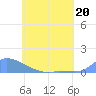 Namonuito Atoll tide chart for Tuesday, June 20, 2023