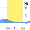 Namonuito Atoll tide chart for Friday, June 23, 2023