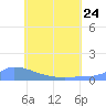 Namonuito Atoll tide chart for Saturday, June 24, 2023