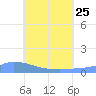 Namonuito Atoll tide chart for Sunday, June 25, 2023